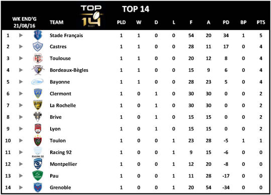 Top 14 Week 1